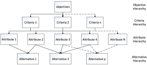 Figure 2: The hierarchical structure of a MCDM problem