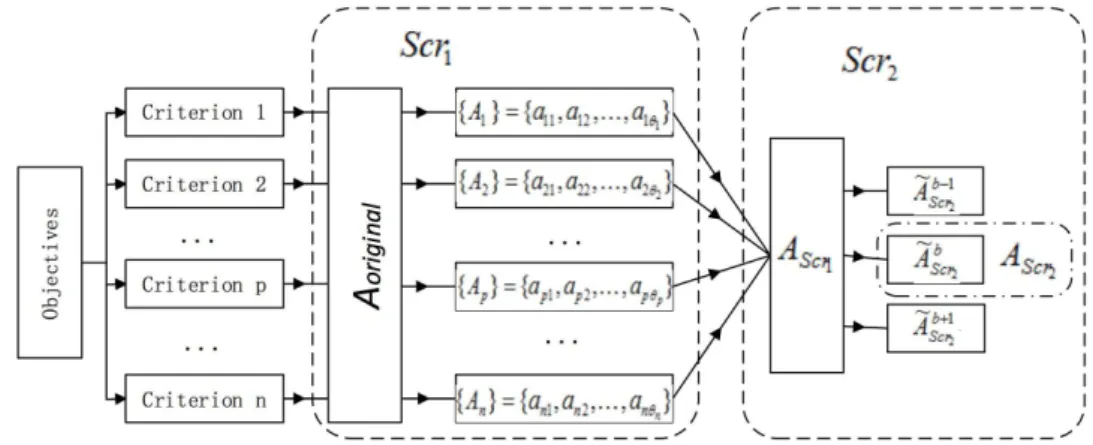 Figure 3: The procedure of the proposed method where A Scr 1 = {{A 1 }, {A 1 }, ..., {A p }, ..., {A n }} , and A e b Scr