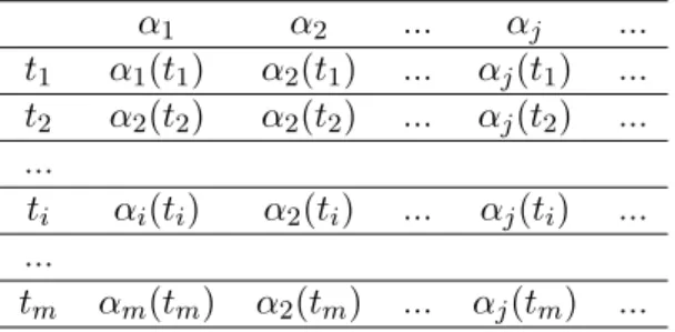 Table 1: Attribute value series α 1 α 2 ... α j ... t 1 α 1 (t 1 ) α 2 (t 1 ) ... α j (t 1 ) ..