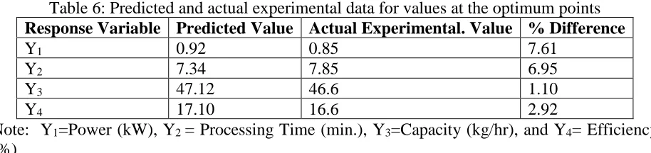 Table 6: Predicted and actual experimental data for values at the optimum points Response Variable Predicted Value Actual Experimental