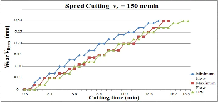 Figure 3: Maximum flank wear behavior as a function of the cutting time 