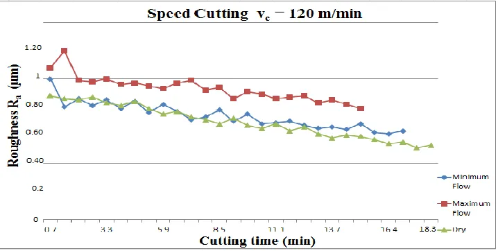 Figure 5 shows the roughness behavior as a function of the cutting time for the three conditions tested at the cutting speed vc = 120 m / min, depth ap = 0.4 mm and feed f = 0.1 mm / rev