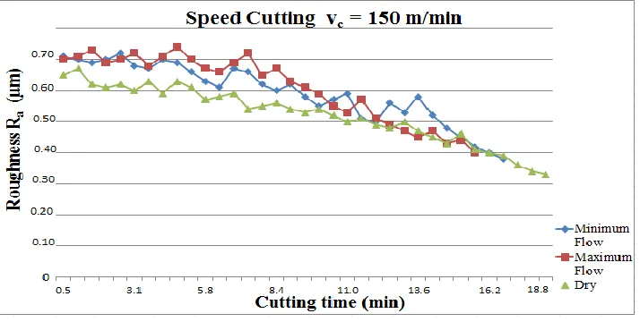 Figure 6: Roughness behavior as a function of the cutting time 