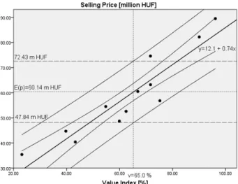 Fig. 1 Prediction and confidence bounds about the mean selling prices