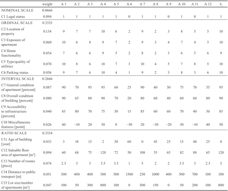 Table 1 Input data: attribute scores and the normalized aggregated and single attribute weights and the elements of vector b weight A 1 A 2 A 3 A 4 A 5 A 6 A 7 A 8 A 9 A 10 A 11 A 12 b i NOMINAL SCALE 0.0666 C1 Legal status 0.094 1 1 1 1 1 0 1 1 0 1 0 1 1 