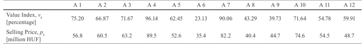 Table 2 The value indexes and the selling prices of the properties