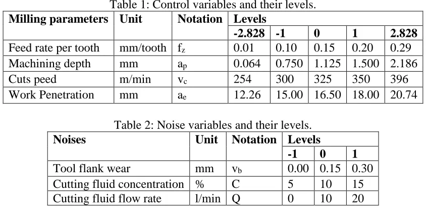 Table 1: Control variables and their levels. Milling parameters Unit 