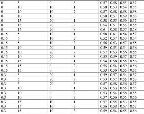 Figure (1) shows the roughness Ra behavior, for mean and amplitude, for optimized samples of 27 experiments