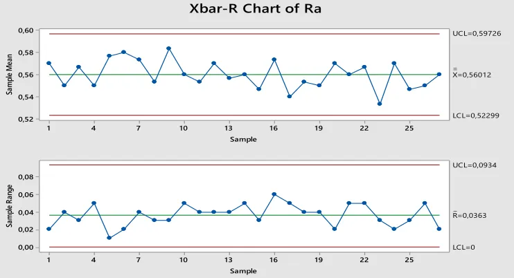 Figure 1: X-bar & R control chart for Roughness Ra 