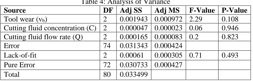 Table 4: Analysis of Variance DF Adj SS Adj MS 