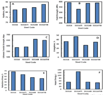 Figure 2: Mechanical properties of the investigated stainless steel alloys; (A) Vickers hardness,  (B) yield strength, (C) ultimate tensile strength, (D)elongation, (E) reduction area,  (F) impact energy  