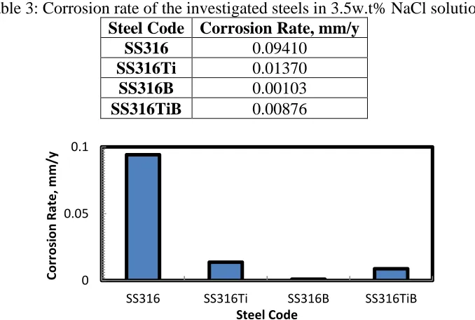 Table 3: Corrosion rate of the investigated steels in 3.5w.t% NaCl solution Steel Code Corrosion Rate, mm/y 