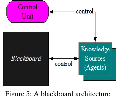 Figure 5: A blackboard architecture 