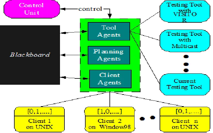 Figure 6: A blackboard-based framework for the dynamic testing plan 