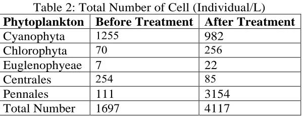 Table 2: Total Number of Cell (Individual/L) Before Treatment 1255   