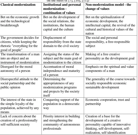 Table 1: The comparison of alternative ways of the state development (the authors summarized on the basis of [7], [10], [11]) 