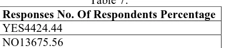 Table 7: Responses No. Of Respondents Percentage