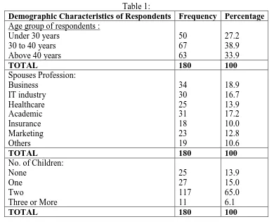 Table 1: Demographic Characteristics of Respondents Frequency  Percentage 