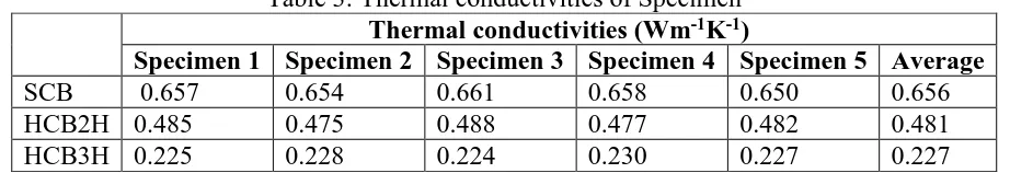 Table 3: Thermal conductivities of Specimen Thermal conductivities (Wm-1K-1) 