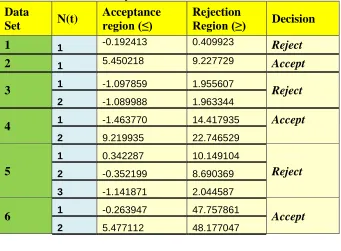 Table 5.2: SPRT analysis for 5 data sets of Time domain data 