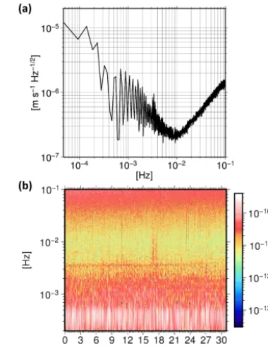 Figure 1. (a) Power spectral density (PSD) and (b) spectrogramof the range-rate residuals from December 2008