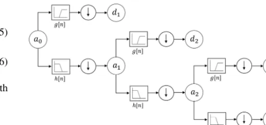 Figure 2. Three-level MRA decomposition tree, consisting of ahigh-pass ﬁlter g[n] and a low-pass ﬁlter h[n] followed by a down-sampling operator at each level.