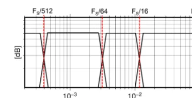 Figure 5. The proposed MRA bandwidth division of the residualswith frequency sampling FS of 0.2 Hz.