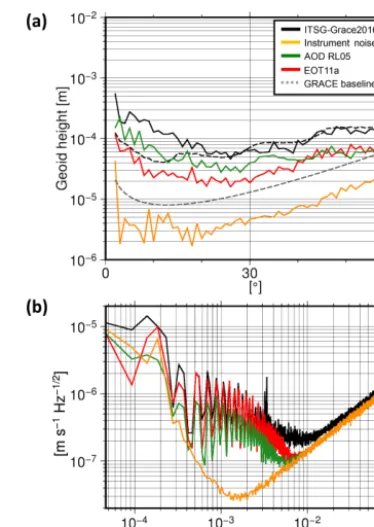 Figure 13. (a) RMS geoid heights per degree from simulated andreal solutions with respect to the reference ﬁeld GOCO05s