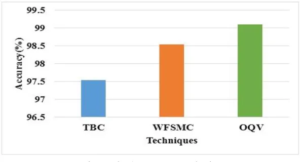 Figure 2: Accuracy analysis 