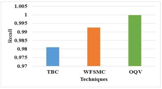 Figure 4: Recall analysis 
