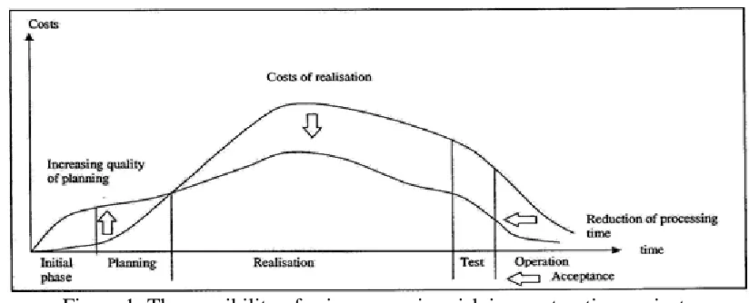 Figure 1: Source: Schieg (2006) The possibility of using managing risk in construction projects  