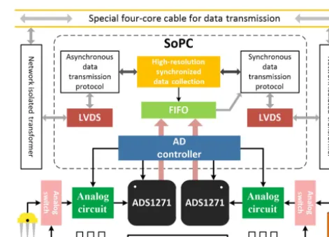Figure 2. The overall structure of the data acquisition station.