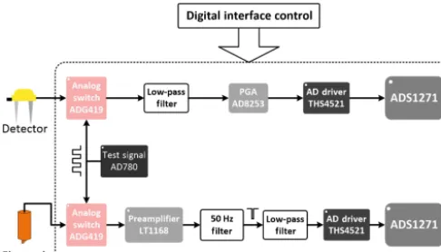 Figure 3. Block diagram of the analog board of the data acquisitionstation.