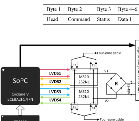 Table 1. Cell format of data frames in an acquisition station.
