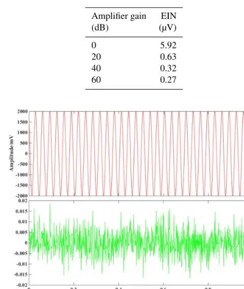 Table 2. Results of EIN tests.
