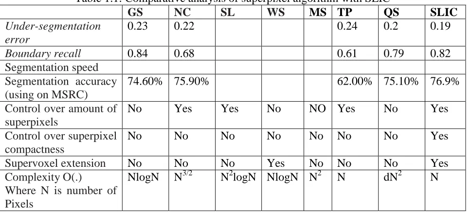 Table 1.1: Comparative analysis of superpixel algorithm with SLIC GS 0.23 