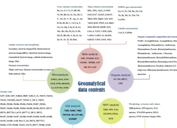 Figure 2. Lists of geoanalytical methods and measurement data items.