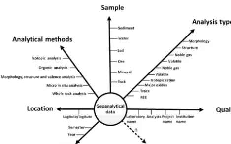 Figure 3. Multi-dimensional conceptual data model (CDM) forgeoanalytical data.