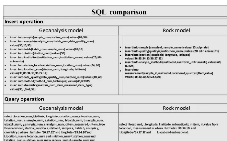 Figure 6. Comparison of insert and query operations in structured query languages (SQLs).