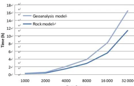 Figure 9. Space usages of the two data models with increasingamount of data items.