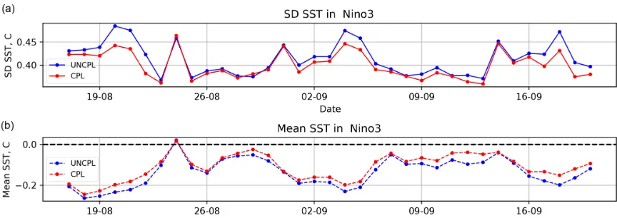 Figure 10. OmF standard deviation (a) and mean (b) with respect to the gridded foundation SST ﬁeld from the ocean SAM2 DA componentfor the Puerto Rico XBT region situated within the latitude–longitude box deﬁned by [35, 65◦ W] and [25, 35◦ N]