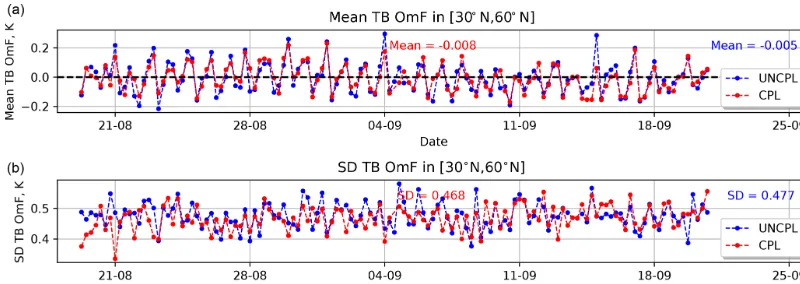 Figure 4. (a) Observation-minus-analysis (OmA) statistics: mean (a) and standard deviation (b) using 6 h forecasts
