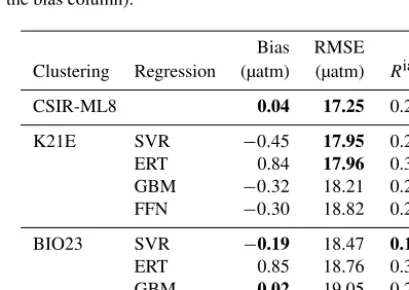 Table 3. Regression scores for the CO2 biomes (BIO23), the clus-tering conﬁguration from column E in Fig