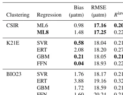 Table 4. The robust estimates of bias, RMSE and Riav from 1982 to2016 for BIO23, K21E and the ensemble averages, CSIR-ML6 andCSIR-ML8, where the ﬁrst excludes the ERT method