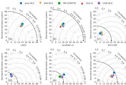 Figure 8. Taylor diagrams comparing thedatasets (Table 2) for the period 1990–2015. Each validation dataset has its own Taylor diagram, as labelled on the bottom axes