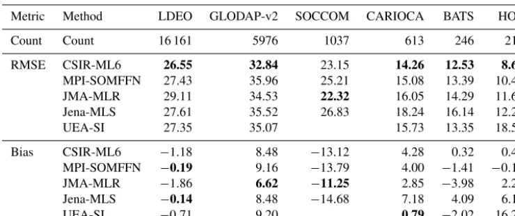Table 5. The RMSE and bias for each gap-ﬁlling method compared to the validation datasets