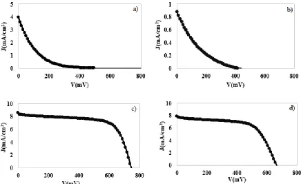 Fig. 4: Current density-Voltage (J-V) curves of DSCs with CEs based on a) FTO only (without catalyst), b) printer toner, c) platinum and d) the composite of lampblack of mustard oil lamp and printer toner