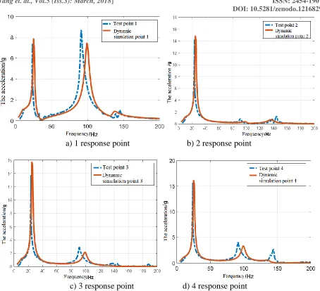 Table 3: first order peak comparison of x direction and test The first-order peak Error The simulation Test 