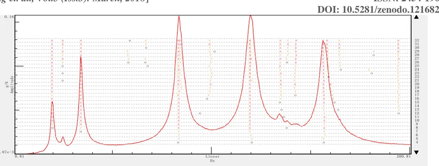 Figure 7: Steady state diagram of frequency response function 