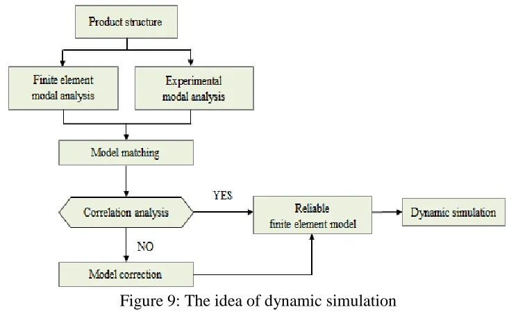 Table 1: Modal Mac Values and Frequency differences of similar Modes The simulation mode MAC value The frequency difference (Hz) 